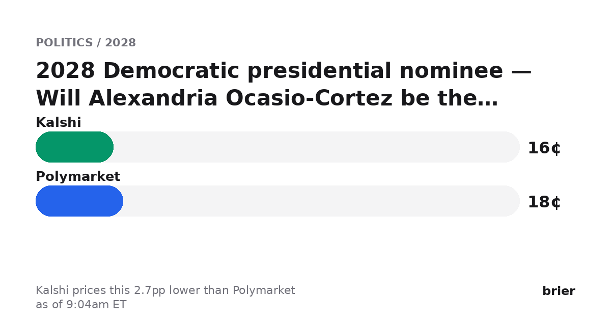 briermarkets's tweet photo. Biggest dislocation we're seeing (as of 9:04am ET):

2028 Democratic presidential nominee — Will Alexandria Ocasio-Cortez be the Democratic Presidential nominee in 2028?

Kalshi 16¢ · Polymarket 18¢
Kalshi prices this 2.7pp lower than Polymarket.

https://t.co/EJU2OsyT4f https://t.co/e3Ll0RvXMm