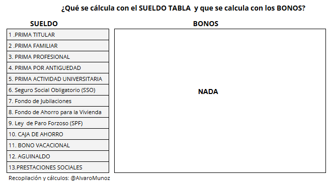 AlvaroMunoz's tweet photo. De los beneficios laborales de los profesores universitarios de #Venezuela, ¿qué se calcula con el SUELDO TABLA y que se calcula usando los BONOS? @ReporteYA #UniVE @FAPUV @OITAmericas https://t.co/MpEtynngX2