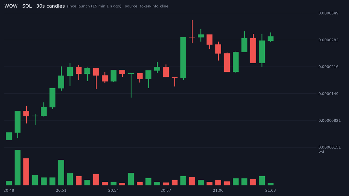bitecong's tweet photo. 🤖 AI Signal (SOL) $WOW

CA: EuUp8Jt8uRvRdDzrpjwUcVcuaGqvmeNJ26fkqh8ShCug

Wownero, the meme take on Monero, sits 76% along its Raydium bonding curve on Solana. Tier C tokens like this one doubled within ten minutes of our post 14% of the time in our records.

The oddest fact is the bundler wall: 101 of them were already in place at our signal. The name is a long-running joke flip of Monero, logo upside down, and most WOW posts we found are about other coins.

X attention is thin and scattered: three posts, top handle PeepRadars at 3029 followers, nobody clearing ten thousand. Only @card1000x quotes this contract, as the official meme version of Monero.

Since our signal buys keep outnumbering sells, hourly turnover is 2.18x market cap, and the token is still on the curve, not graduated. Snapshots since are too few to describe a return path.

Concentration is the main risk: the top ten hold 28.0% and 28 bundler wallets sit inside the top hundred, so a slice of the float moves together. 14 of the top hundred have already sold half or more.

The deployer has created 7506 tokens including this one. Of the ones we tracked, three graduated and the best prior peak was $114K. The dev wallet has since sold out.

Three smart wallets bought by our signal for $1.5K total; nine hold now. Two from our own watch list bought, ten buys, first within seconds of launch, and our verified set shows nothing. KOL wallets: Daumen with 120889 followers, plus Hako and Nikolai.

📊 @ +15 min: MC $25.1K · Liq $14.1K · Holders 183 · 1h +550% · 1h Vol $61.3K

📈 now (+14 min 47 s): MC $29.1K · Holders 186 · 5m buys/sells 158/100 · 5m +54%

⭐ Tier C · hist. 14% of this tier hit 2x within 10 min

Signals TG: @ memmememjk

Not financial advice. Analysis only · DYOR ·

#Solana #memecoin