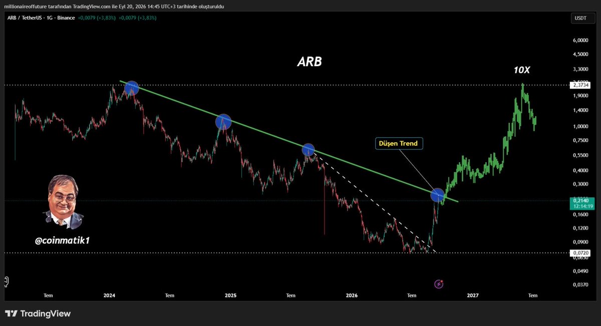 Coinmatik1's tweet photo. #ARB 2024 Yılından beri devam eden Düşen trende güçlü ilerliyor eğer ki trend kırılımı yaşanırsa orta vadede 10X görebiliriz! https://t.co/o3z1BCZB3P