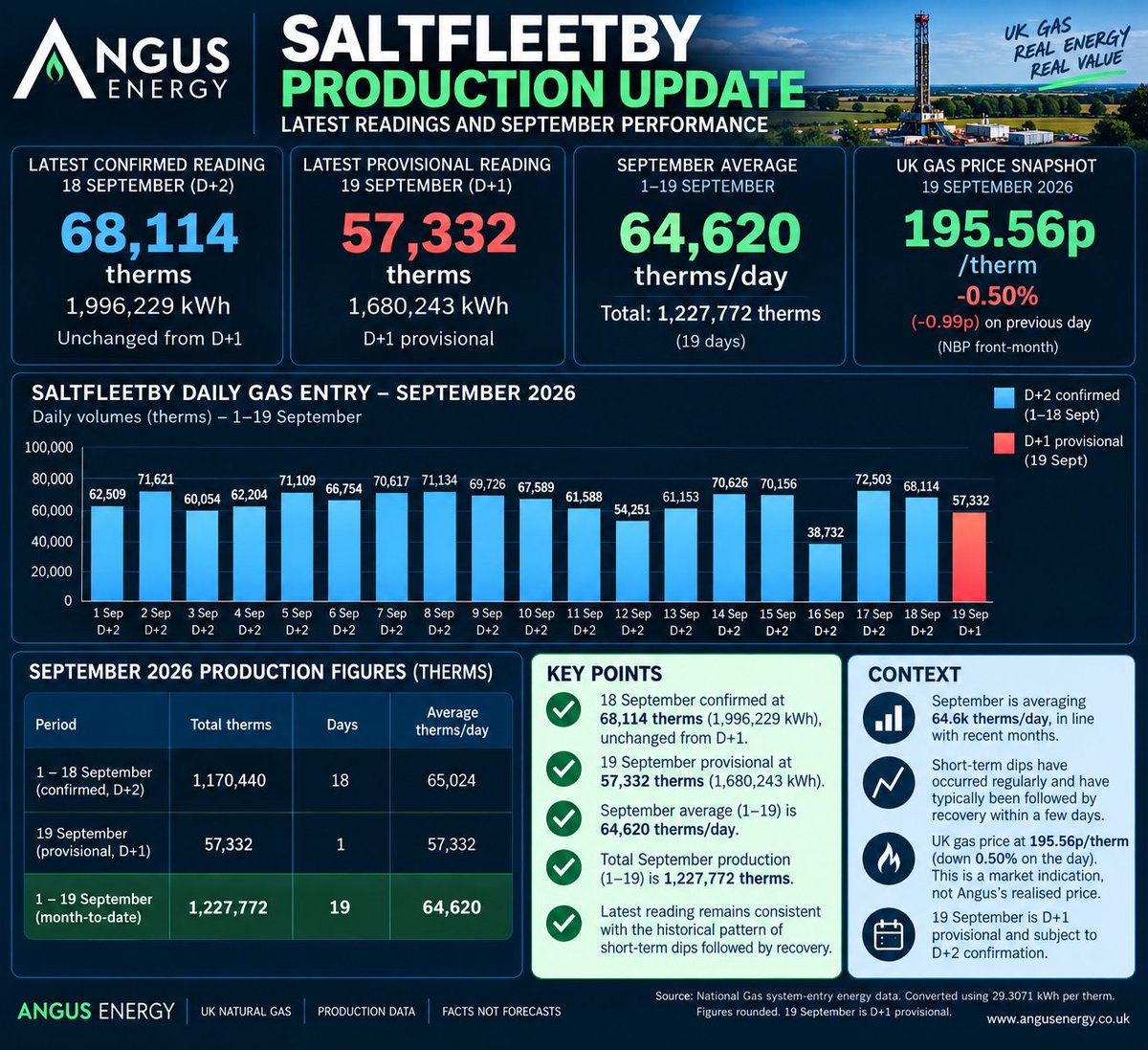 ANGSInvestors's tweet photo. 🚨 ANGS – SEPTEMBER HOLDING STRONG 📈🔥

Saltfleetby is averaging ~64.6k therms/day across 1–19 Sept, with ~1.23m therms produced MTD.

18 Sept D+2 confirmed: ~68.1k ✅
19 Sept D+1: ~57.3k provisional.
Solid September production continues. 💪

#ANGS #AngusEnergy #AIM #UKGas https://t.co/eCXPLKqdcJ