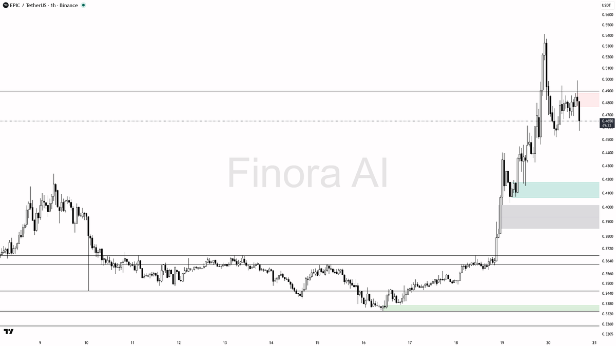 🔍 4.8x volume flush on $EPIC reads as liquidity grab not distribution while structure stays bullish

- my bias is bullish here — 1h structure is still higher-l