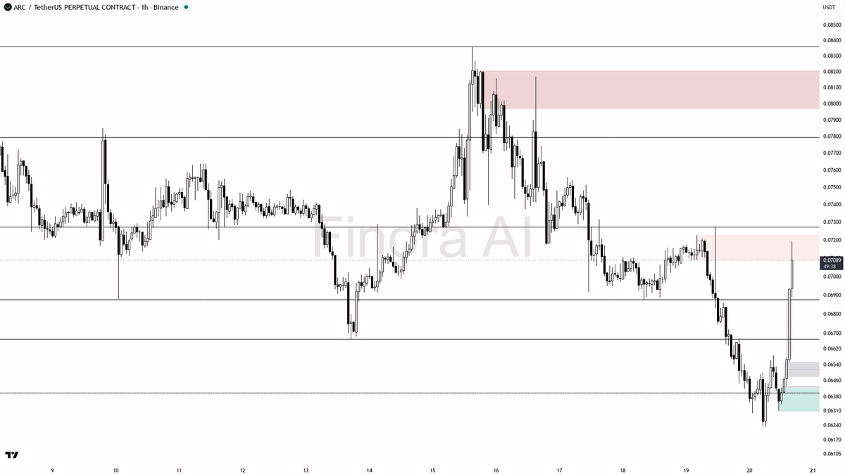 🔥 $ARC buyers stepping in hard — 3.4x volume validates the 3.2% move

- my bias is bullish here on the 1h while structure holds, but this is a counter-trend bo