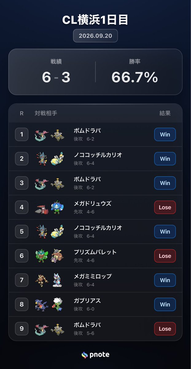 koyori_282's tweet photo. CL横浜 day1 ハンマードラパ使用
戦績 6-3 あと1勝できれば本戦でした。
デッキ選択と構築も環境に刺さってたので後悔はありません。
対戦してくれた方、ジャッジの方々、練習に付き合ってくれたみなさんありがとうございました。
#ツヨクナリタイ https://t.co/X7WPfT1r7D