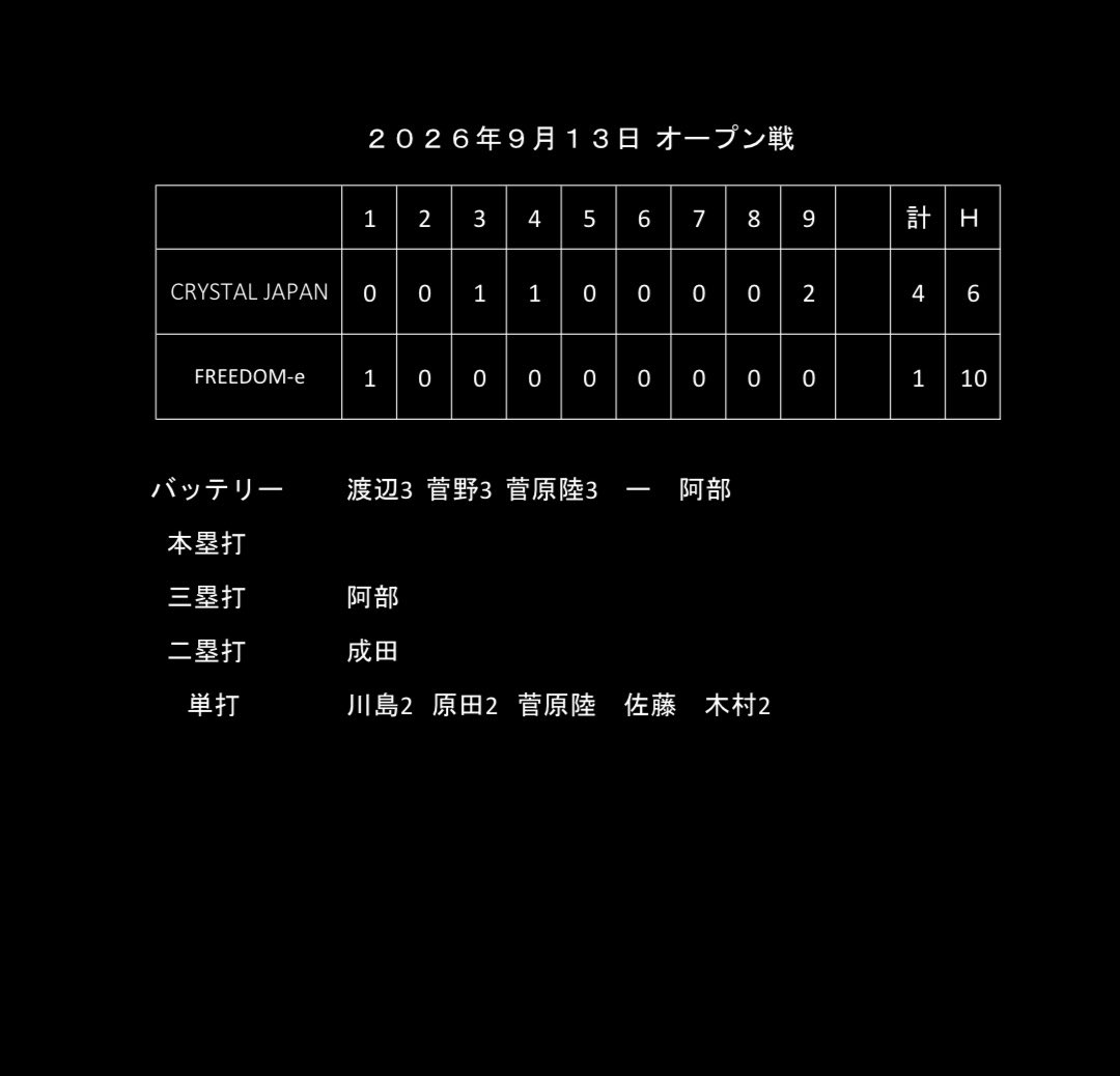 CRYSTAL_89_'s tweet photo. オープン戦
対　FREEDOM-e
今日はお馴染みFREEDOM-eさんとオープン戦
先発は最年長49歳の渡辺
3回被安打1で1失点とベテランの投球
2番手は助っ人BEの菅野
3回失点0と今年CRYSTALに土を付けた流石のピッチング⚾️
ラストは菅原陸
3回をピシャリと抑えてくれました🔥

打線は
2回目の参加の木村が軟式慣れしてきて2安打⚾️
川島も2安打、原田も2安打
阿部スリーベース
成田ツーベース
助っ人BE佐藤の内野安打など
繋がりはあまりなかったものの
中々な試合運びだったと思います🔥

来週はリーグ戦がなくなり交流試合
またまたFREEDOM-eさんとの対戦
来週もよろしくお願いします🫡
