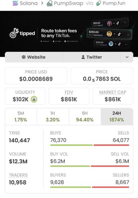 SOLSPROFITS's tweet photo. $TIPPED with a legendary run! 🏆🚀

Called it at $7.4K MC → $861K MC — an insane 116x! 📈💰

The TG squad keeps catching these massive moves. 👀🔥

Follow ✅ Join the private TG before the next play takes off.

CA: tipp4C4Jnpft26HC9VXNjUPidojZqxXf8nzKvrKf5BS https://t.co/wrsBuNSJTi