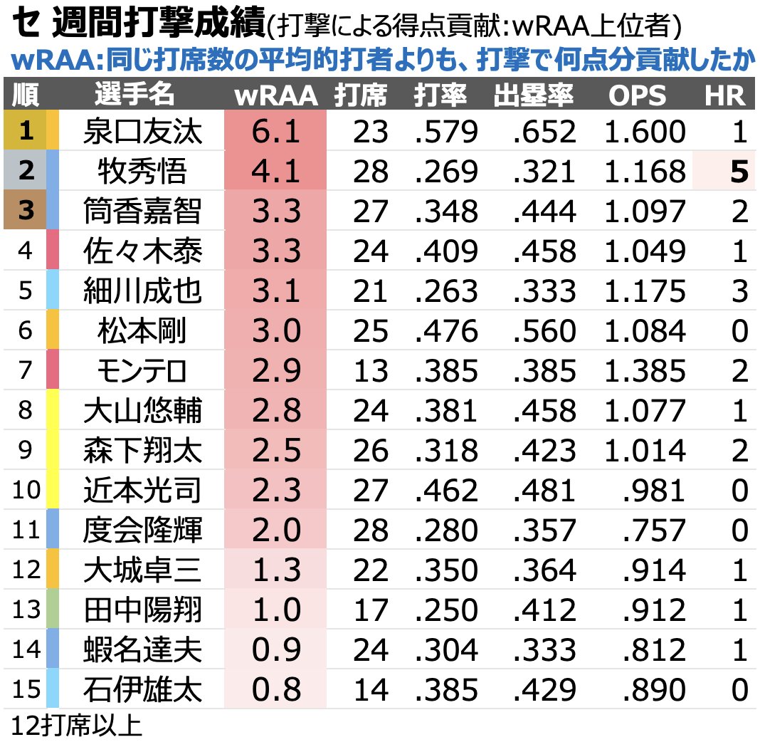 chikupn2896's tweet photo. セリーグ 今週の週間打撃成績 上位選手です。

牧秀悟選手が週間5本塁打を記録です。 https://t.co/ZVZLOZvoeY