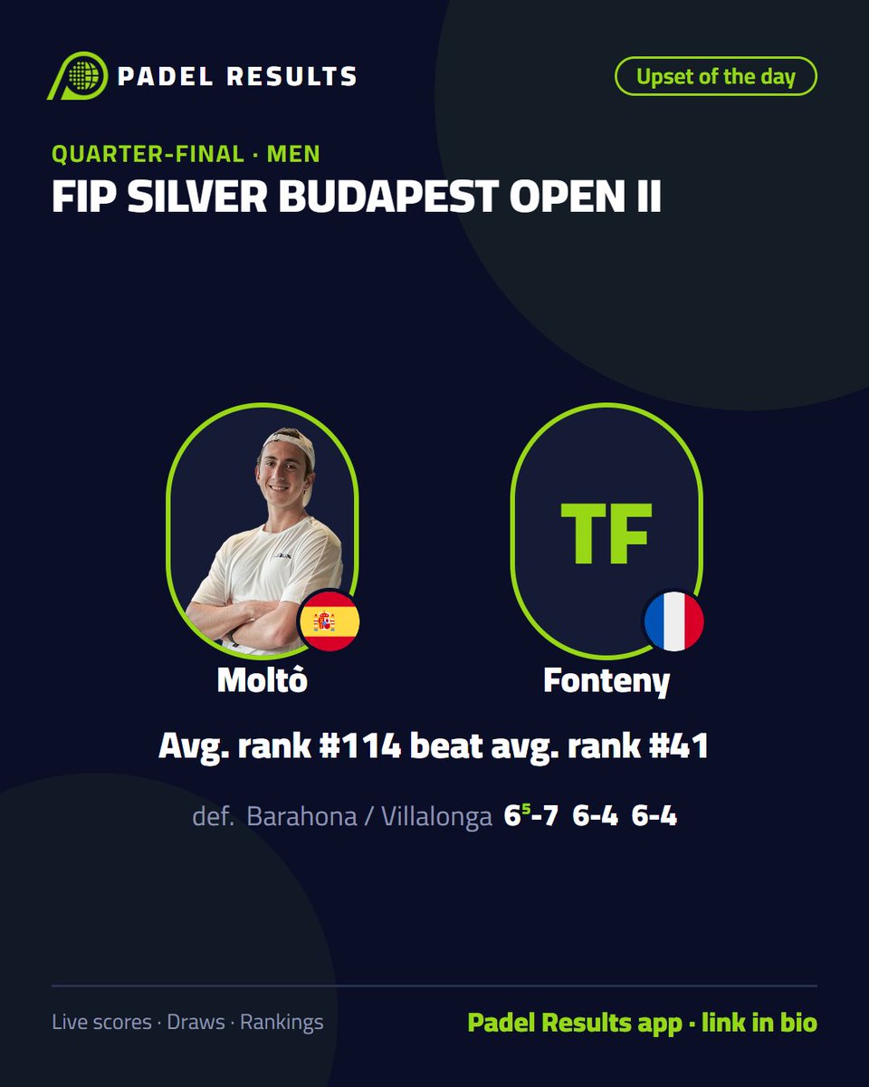 PadelResults's tweet photo. 😱 Upset of the day at FIP SILVER BUDAPEST OPEN II: Nacho Moragues Moltò / Timeo Fonteny (avg. rank #114) beat Javier Barahona / Marc Sintes Villalonga (#41) 6-7 6-4 6-4

📲 Padel Results app, link in bio
#padel #PremierPadel #FIPpadel https://t.co/TVF0pc4Lpr