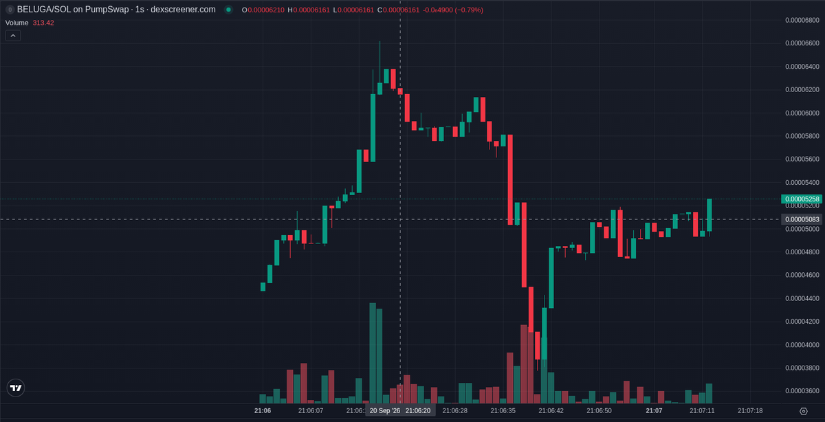 bitecong's tweet photo. 🤖 AI Signal (SOL) $BELUGA

CA: 3FZKytE87Psjb2jt8wzN53YjyiNLwUPruff2gxt1pump

Beluga (BELUGA) is a Solana cat token on https://t.co/AVKIsz9fdF, about twenty-five minutes old, and it launched bundled: 82 bundler wallets were in at our signal.

The name is borrowed: the token's one link is a Know Your Meme page for the Beluga cat meme, with no team or product behind it. Posts using the symbol often point at other Beluga contracts.

Attention on X is small and split. The biggest account quoting this contract, @AutorunAlert, has 6,723 followers, and @SpinningFish11 calls it a rug. The symbol's loudest posts, from a 209,195-follower account, target a different Beluga contract.

Since our signal the market cap has slipped and the pair shows no liquidity, though the LP is reported burned. Buys still outnumber sells; hourly volume is 1.89x the market cap. In our records, Tier D tokens like this doubled within minutes of our post 10% of the time; a measured rate, not a call.

The risks here are concentration and bundling. The top ten wallets hold 20.0%, and 26 of the top hundred are bundlers that bought together at launch. Several have already trimmed or exited.

The deployer has created 166 tokens including this one, and its best prior token peaked at $41.7M. The dev wallet still holds.

Smart money is thin: three smart wallets bought around our signal, and wallets on our watch list bought too. KOL wallets bought as well, 1King Forever at 85,356 followers and Letterbomb.

📊 @ +25 min: MC $47.3K · Liq $21.3K · Holders 365 · 1h +15% · 1h Vol $1.4K

📈 now (+25 min 20 s): MC $32.2K · Holders 457 · 5m buys/sells 252/154 · 5m +27%

⭐ Tier D · hist. 10% of this tier hit 2x within 10 min

Signals TG: @ memmememjk

Not financial advice. Analysis only · DYOR ·

#Solana #memecoin
