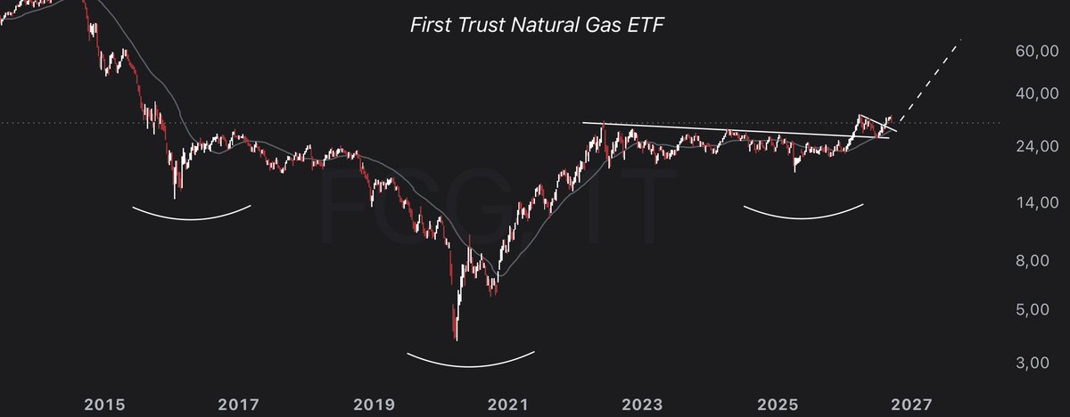 ResourceAlphaHQ's tweet photo. I went into natural gas early. That was the point.

$FCG just cleared a multi-year inverse head-and-shoulders. Producers, not the futures curve.

LNG, power burn, chokepoints — the geopolitics finally matches the pattern. Crude already moved. Gas is late. That’s the asymmetry.

Same note: Brazil’s wedge retest, and oil versus M2 — the ratio that shows whether crude beats the printer.

Full maps (free): https://t.co/QmQS7yOE7a

Physics > Paper.