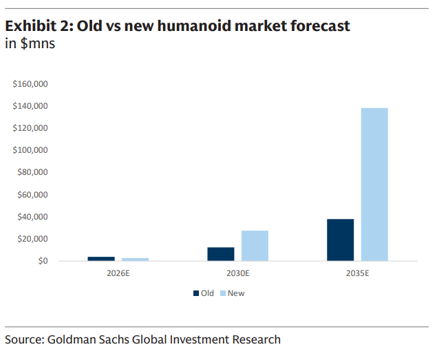 StockSavvyShay's tweet photo. Goldman Sachs just more than tripled its 2035 humanoid TAM to $138B while raising its unit forecast to 6.5M with warehouses and logistics expected to lead adoption.

That growth should pull demand through entire robotics stack:

• Foundry: $TSM, $GFS
• Sensing: $VPG, $NOVT
• Vision: $OUST, $AEVA, $INVZ
• Memory: $MU, $SKHY, $SNDK
• Humanoids: $TSLA, $XPEV, $CCXI
• AI Compute: $NVDA, $AMD, $ARM, $QCOM, $INTC
• Simulation & Training: $NVDA, $ADSK, $CDNS, $SNPS
• Semi Equipment: $ASML, $AMAT, $LRCX, $KLAC, $TER
• Power & Control: $NXPI, $STM, $ADI, $TXN, $ON, $MCHP, $MPWR