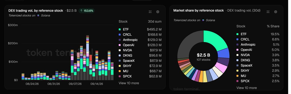 joinopenstock's tweet photo. tokenized Stocks on @solana just hit over $2.5B in spot DEX volume over the past 30 days, a 153.6% in increase

and over 107 reference stocks printed volume

that is no longer a thin market around one or two tickers

Secondary trading is already flowing on @Raydium 
Credit is already live on @kamino 
and @JupiterExchange Lend, where you can deposit SPYx or NVDAx and borrow USDC against it
@krakenfx vaults run the same loop for SPYx, QQQx, and NVDAx

what more do you expect to get built on top of these stocks??

we on the other side (@joinopenstock) is building on the stock narrative as well

soon you will be able to launch community tokens against these equities, pair them into live pools, and use the same stocks for more than a straight buy and sell

volume proved the assets can trade
the next market is everything that sits on top of them

more details soon >>