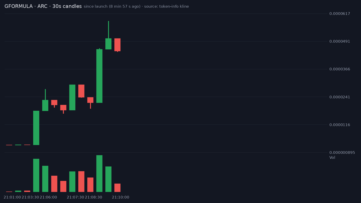 bitecong's tweet photo. 🚀 New Migration (ARC) $GFORMULA

CA: 0xde7a5ffb08c82033aae20022b7356e2b47e78908

GFORMULA, full name Genius Formula, is about nine minutes old on Argus, and its top hundred is almost all bundler wallets. No cat, dog, frog, Pepe, Trump, Elon, Binance, OpenAI, Claude or AI agent angle appears here.

The name and the handle jiamixionger carry the story. Two posts quote this contract, one uses the symbol for unrelated tokens, so some hits are same-name noise.

Attention is small. @ArcMigrations, the largest at 2,006 followers, reports no smart wallets, fifteen fresh wallets and no snipers. @GeoImpactPulse posts market and volume figures. Nobody is over ten thousand followers.

Since our signal the market cap moved from $45.6K to $36.5K, last-hour volume is 0.45x market cap, and buys outnumber sells. It graduated to Uniswap v4 eight minutes and one second after launch. Too few five-second snapshots exist for a return path.

The top ten hold 31.1%, the same as at our signal, and the top hundred scan counts 74 bundler wallets with 88 flagged suspicious, so the float sits in few hands. Five top holders have sold half or more. Mint and freeze authority are not renounced, and 95.0% of liquidity is burned.

The deployer has created one token including this one and still holds it.

Smart money shows nothing at any layer: no smart wallets bought at our signal and none hold now, no wallets from our own watch list bought, no verified consensus, and no KOL wallets bought.

📊 @ +9 min: MC $45.6K · Holders 101

📈 now (+8 min 41 s): MC $36.5K · Holders 111 · 5m buys/sells 138/65 · 5m +1371%

Signals TG: @ memmememjk

Not financial advice. Analysis only · DYOR ·

#memecoin
