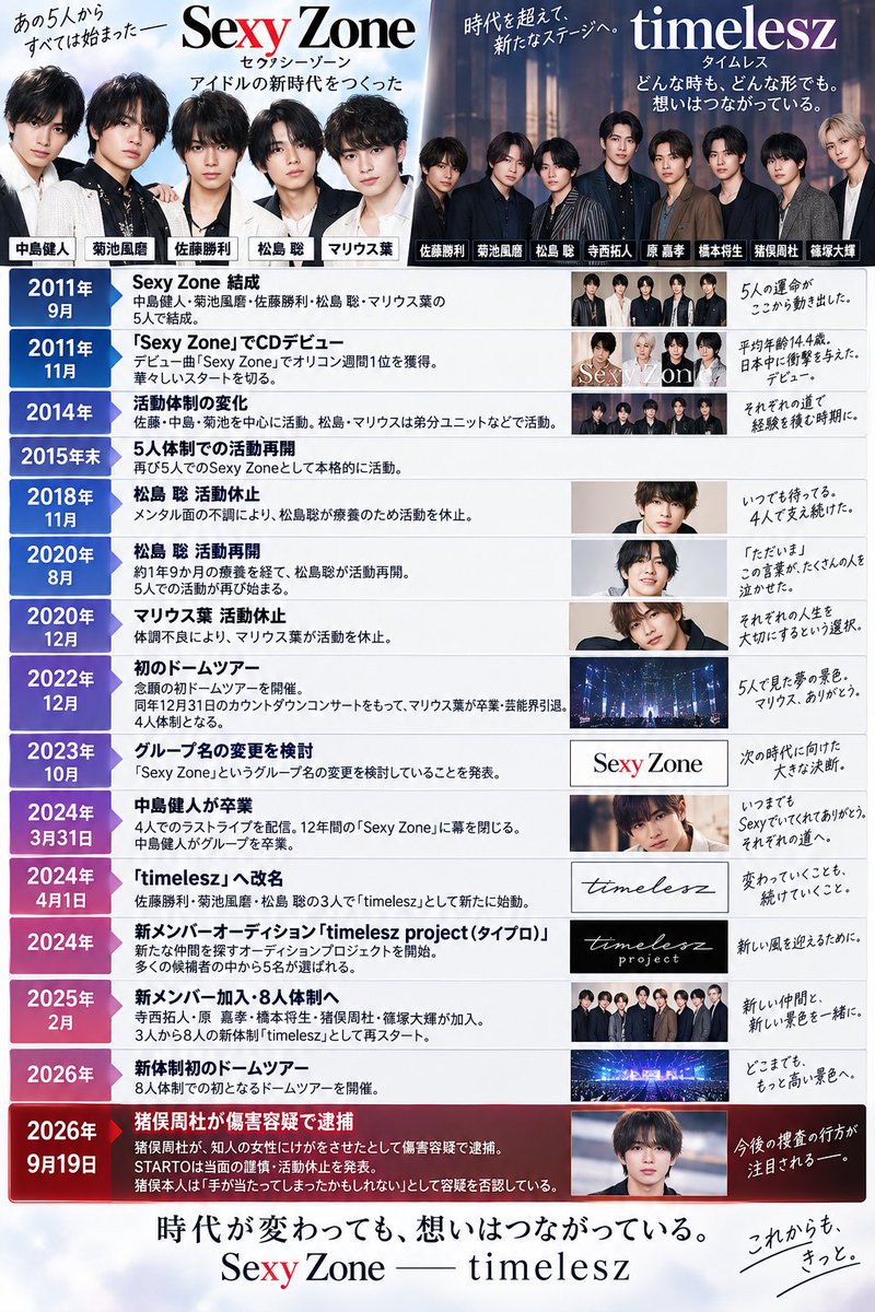 jof54955072's tweet photo. 【Sexy Zone→timelesz 激動の14年間を振り返る】

今の8人になるまで、本当に色々ありすぎた。

2011年9月
中島健人・菊池風磨・佐藤勝利・松島聡・マリウス葉の5人でSexy Zone結成

2011年11月
「Sexy Zone」でCDデビュー
→いきなりオリコン週間1位 

2014年
佐藤・中島・菊池を中心とする体制となり、松島・マリウスは弟分ユニットなどで活動

2015年末〜
再び5人体制での活動へ

2018年11月
松島聡が療養のため活動休止

2020年8月
松島聡が活動再開

2020年12月
マリウス葉が体調不良で活動休止 

2022年12月
Sexy Zone念願の初ドームツアー
↓
大晦日のカウコンを最後にマリウス葉が卒業・芸能界引退。
4人体制へ。 

2023年10月
「Sexy Zone」というグループ名の変更を検討すると発表。 

2024年3月31日
中島健人が卒業。
Sexy Zoneとして最後のライブを4人で配信し、マリウスもリモート出演。
12年間続いた「Sexy Zone」に幕。 

2024年4月1日
佐藤勝利・菊池風磨・松島聡の3人で
「timelesz」へ改名。 

2024年
新メンバーオーディション
「timelesz project（タイプロ）」始動。

2025年2月
寺西拓人・原嘉孝・橋本将生・猪俣周杜・篠塚大輝が加入。
3人→8人���新生timeleszへ。 

2026年
新体制初のドームツアー開催。 

そして――

2026年9月19日
猪俣周杜が知人女性にけがをさせた疑いで傷害容疑で逮捕。
STARTOは当面の謹慎・活動休止を発表。
猪俣本人は容疑を否認していると報じられている。 

結成→体制変更→活動休止→復帰→卒業→改名→オーディション→8人体制→メンバー逮捕。

14年間でここまで形が変わったアイドルグループも珍しい。

Sexy Zoneからtimeleszへ。
このグループ、本当に激動すぎる…。