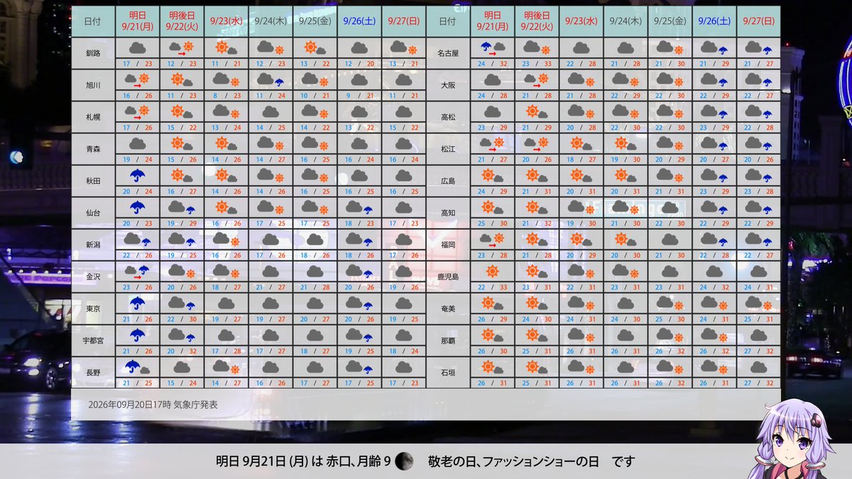 mes_weather_m's tweet photo. 2026/09/21のお天気 https://t.co/EdjHECDv3D