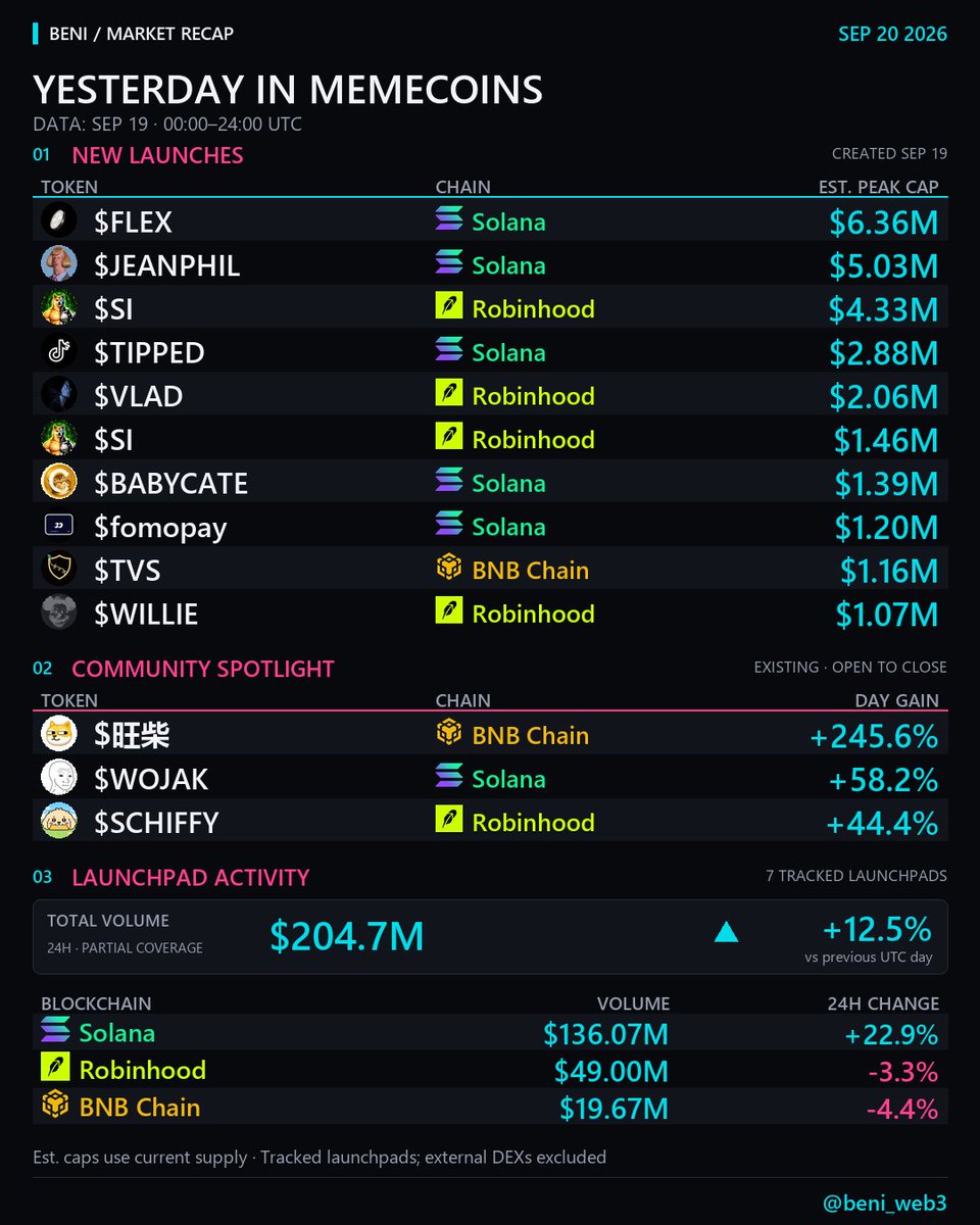 beni_web3's tweet photo. Memecoin recap · Sep 19, 2026 👾
$204.7M tracked launchpad volume · ↑ 12.5% vs prior day.
10 selected new launches reached $1M+ estimated peak MC.

🚀 NEW TOKENS · ESTIMATED PEAK MC

Solana · https://t.co/MHOnfq4yD9
$FLEX (Reflex Monster) → $6.36M · @LaunchReflex
$JEANPHIL (Jean Phil) → $5.03M
solana:tipp4C4Jnpft26HC9VXNjUPidojZqxXf8nzKvrKf5BS → $2.88M · @usetippedX
solana:BP4Wic5LNKsqpmiREW6uNVEC16juvFCSd4WzVBatpump (fomo pay) → $1.20M · @fomopayapp

Robinhood · Pons v2
$SI (Superior Inu) → $4.33M
$VLAD (Vlad Coin) → $2.06M
$SI (Superior Inu) → $1.46M
solana:7vYVLzMCDAoh57Sw1jPQWwrKCn3MQ4Ws2N2zvhLcpump (Pirate Willie) → $1.07M

Solana · https://t.co/qi7MwBq5F2
$BABYCATE → $1.39M · @launchonsf

BNB · Flap
$TVS → $1.16M

🏆 ESTABLISHED TOKENS · DAY GAIN
$旺柴 (WangChai) → +245.6%
$WOJAK → +58.2%
$SCHIFFY → +44.4%

📊 VOLUME LEADERS · TRACKED LAUNCHPADS
Solana → $136.07M
Robinhood → $49.00M
BNB Chain → $19.67M

Shout-out to these communities for their standout day! 👏

Full UTC day · estimated peak caps · price gains: open → close.
7 tracked launchpads; external DEX volume excluded.

Which of these communities are you watching today? 👇