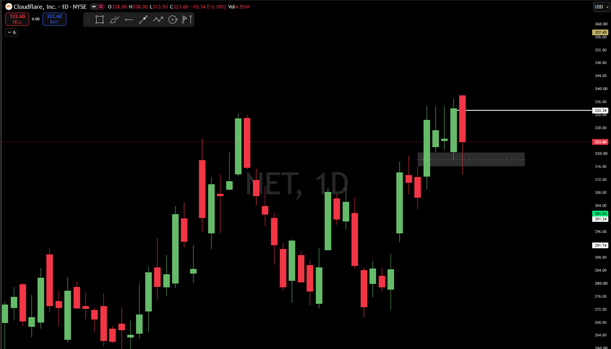📊 $NET  THESIS

📍 BUY ZONE: $333.00 – $334.00
🎯 TARGETS: $355.00 ➔ $380.00+
🛑 STOP LOSS: Daily close under $322.00

IF Cloudflare can break back above and h