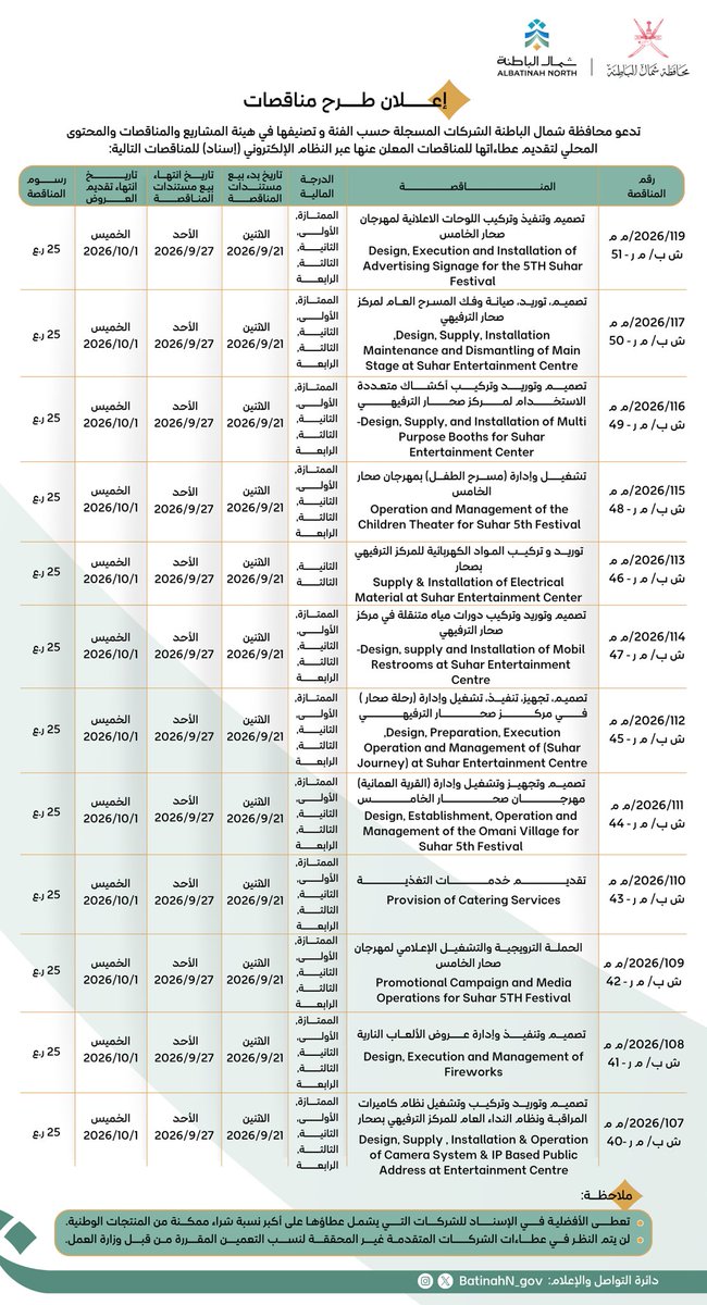 BatinahN_gov's tweet photo. تعلن محافظة #شمال_الباطنة عن طرح عدد من المناقصات المتعلقة بأعمال وتجهيزات #مهرجان_صحار في نسخته الخامسة، وتدعو الشركات والمؤسسات المتخصصة والراغبة في المشاركة إلى الاطلاع على تفاصيل المناقصات وتقديم العطاءات عبر النظام الإلكتروني «إسناد»، وفق الشروط والمواعيد الموضحة في الإعلان. https://t.co/rKegsD9cxG