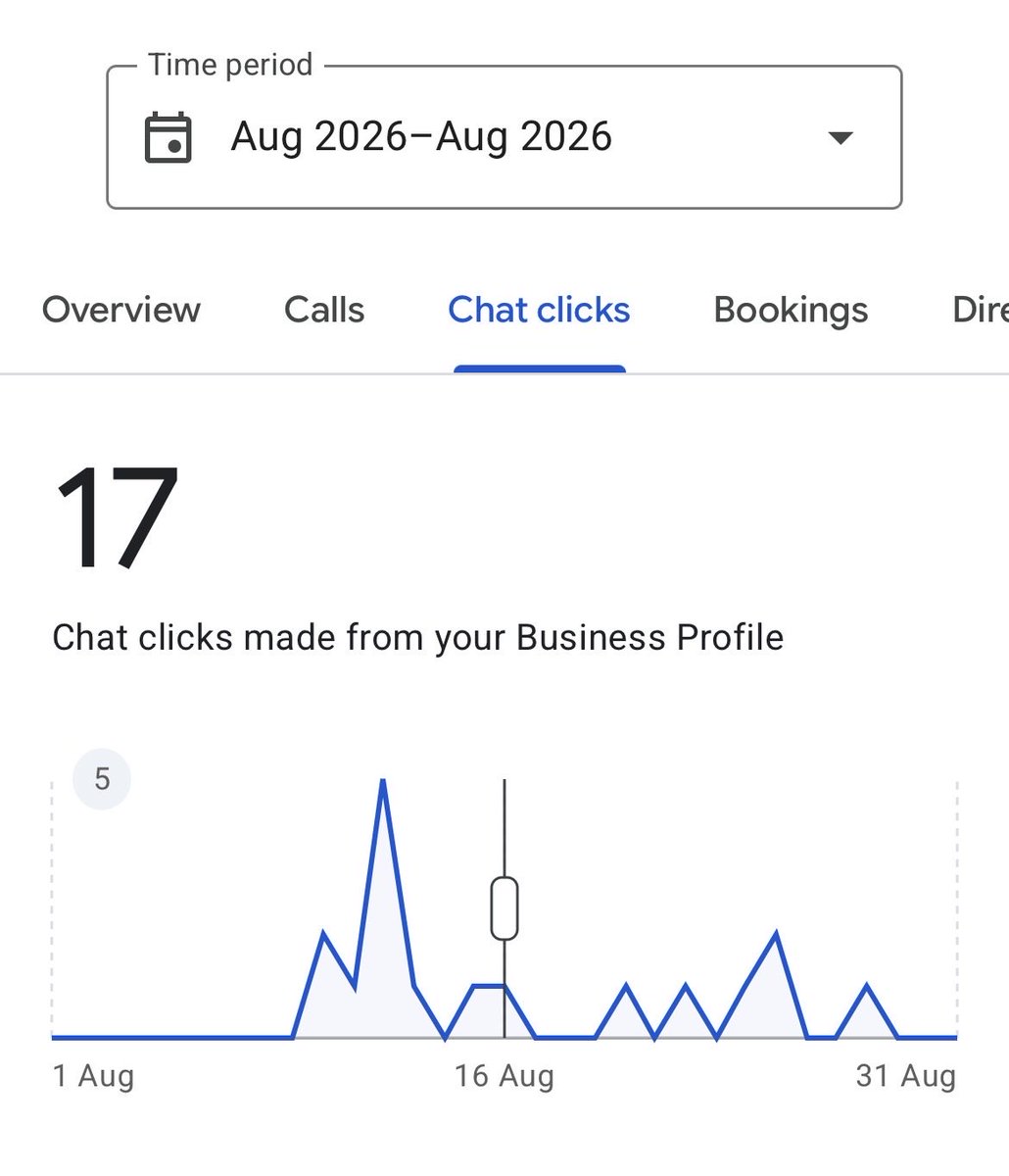 ramkaran87's tweet photo. A new hospital recently opened and asked me to deliver results through digital marketing. 
I started working on it, and last month, we generated a good number of leads through Google My Business, as you can see in the screenshot.

And this is just one source - we also generated leads through the website and social media.

Happy to see these results😊