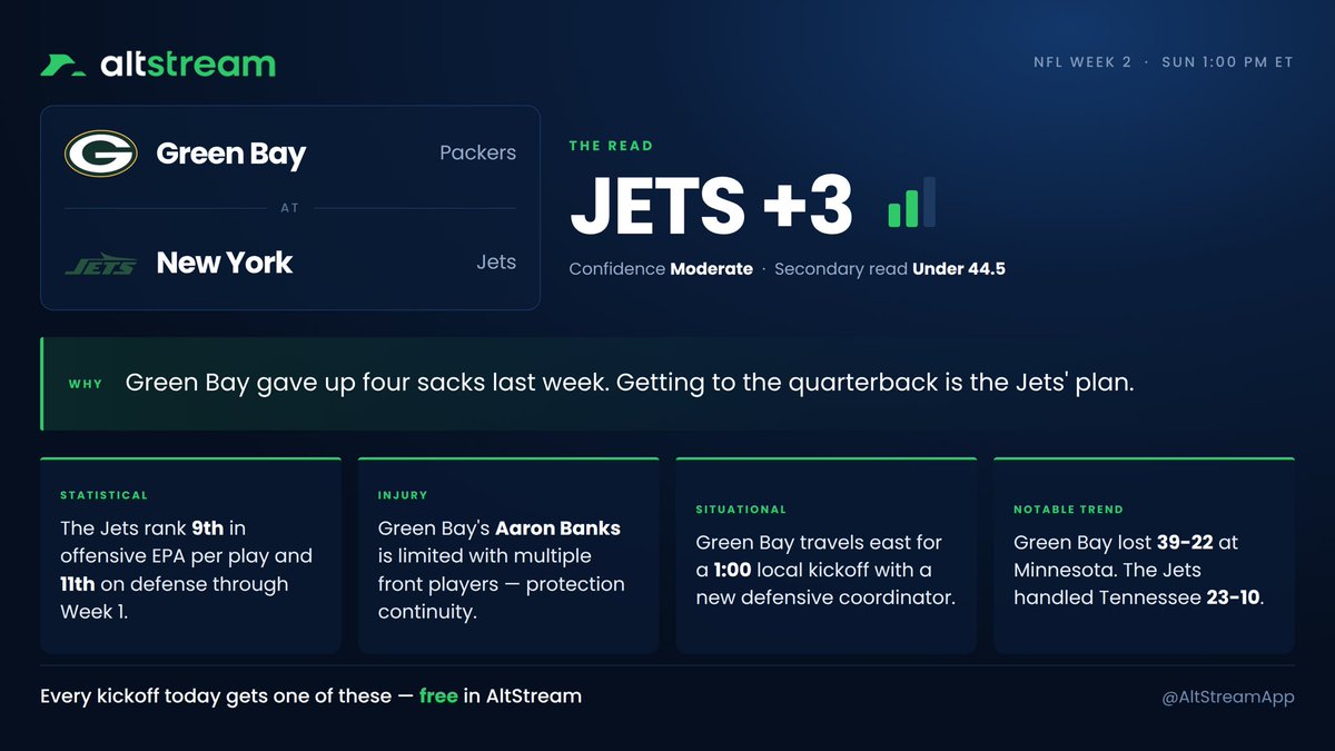 AltStreamApp's tweet photo. GB couldn't protect its QB last week, is flying east for an early kickoff, and has a new DC. Yet they’re favored anyway.

NYJ catching 3 at home against GB.

Free in AltStream before the 1:00 kick👇

#NFL #NFLWeek2 #TakeFlight #GoPackGo #NFLSunday https://t.co/ghqVBtwbmm