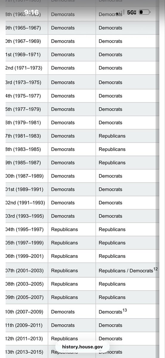 Peoples_Pundit's tweet photo. The "incumbent party always loses in midterms" wasn't a thing until 1994.

It's bullshit.

The "pendulum" is a product of increased system capture and rent seeking, meaning special interest blocking people from getting what they voted for, and the incumbent power gets blamed. https://t.co/BDpHCvruPT