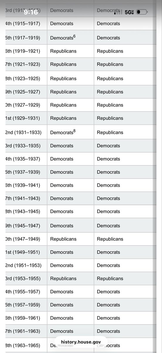 Peoples_Pundit's tweet photo. The "incumbent party always loses in midterms" wasn't a thing until 1994.

It's bullshit.

The "pendulum" is a product of increased system capture and rent seeking, meaning special interest blocking people from getting what they voted for, and the incumbent power gets blamed. https://t.co/BDpHCvruPT