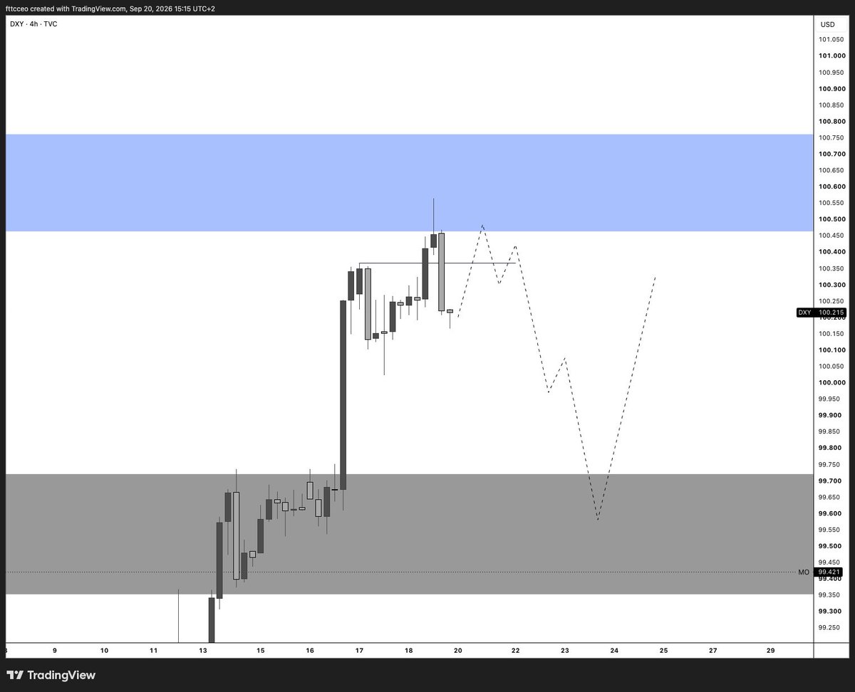 fttcceo's tweet photo. #DXY give me discount + breaker block retest. 

What's your bias for upcoming week? https://t.co/7hemuBiYWc