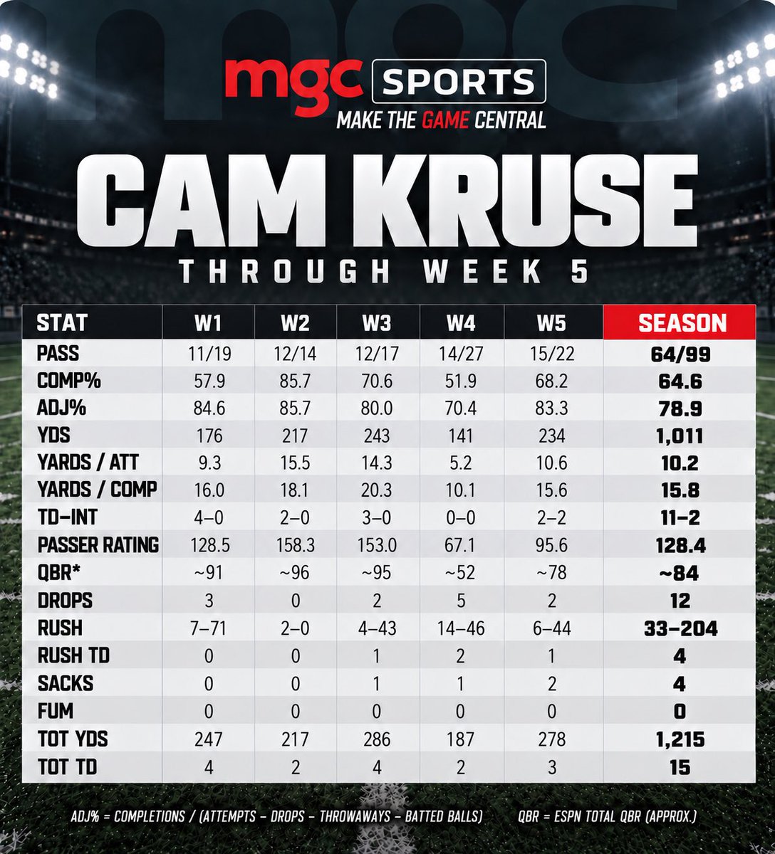 DustyBennett's tweet photo. Week 5 Update:

@KStateFB 2027 QB commit @Cameron_Kruse09 (@pagefootball, Franklin TN)

@mgcsports

#EMAW #KState #PageFootball https://t.co/Y7NkGQdfpd