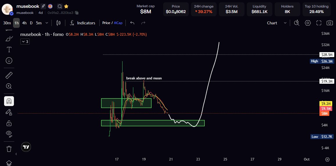 _AJ951's tweet photo. #Musebook held the first demand zone but never broke the resistance line mentioned on the chart - now we broke below the first demand.
If you already got a bag between 13m ~ 10m, your reload range is coming and its probably where this marks the bottom.
the second and final demand zone for me is between 3.5m ~ 5.5m, thats were we should accumulate and bounce from. NFA @rasmr_eth @defidarling @degentalks