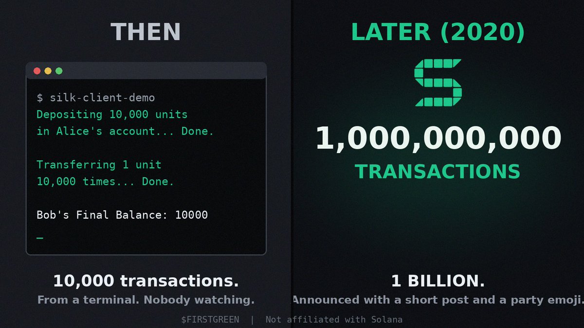 Firstgreen_sol's tweet photo. Then: 10,000 transactions from a terminal.

Later (2020): 1 BILLION.

Announced with a short post and a party emoji. 🎉

Small beginnings. 🟢
$FIRSTGREEN https://t.co/65OpGNZPKx