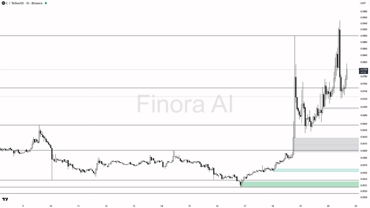 ⚡ 3.3x volume on $C validates the bullish 1h structure

- my bias is bullish here on the 1h while daily structure stays aligned — this is a counter-trend bounce