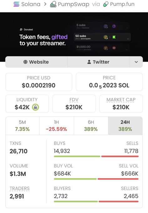 SOLSPROFITS's tweet photo. $DONATED just exploded 100x 🚀💥

$2.1K MC → $210K MC 📈🏆

My TG fam got in early and caught the move up. 💰🔥

Pure alpha in action. 👀

CA: CBLgLg4rjkqqwXuZjR1WAqWet2vR68Vne32J2bFLpump https://t.co/jkajSWofFY