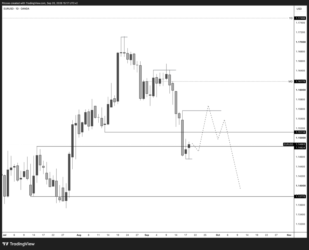 fttcceo's tweet photo. #EURUSD 1.15566 then lower. 

Use code FTTC and DM me after purchase for a gift.

FTM - https://t.co/ZuuBvGlNrZ https://t.co/R7UAj7XXhL