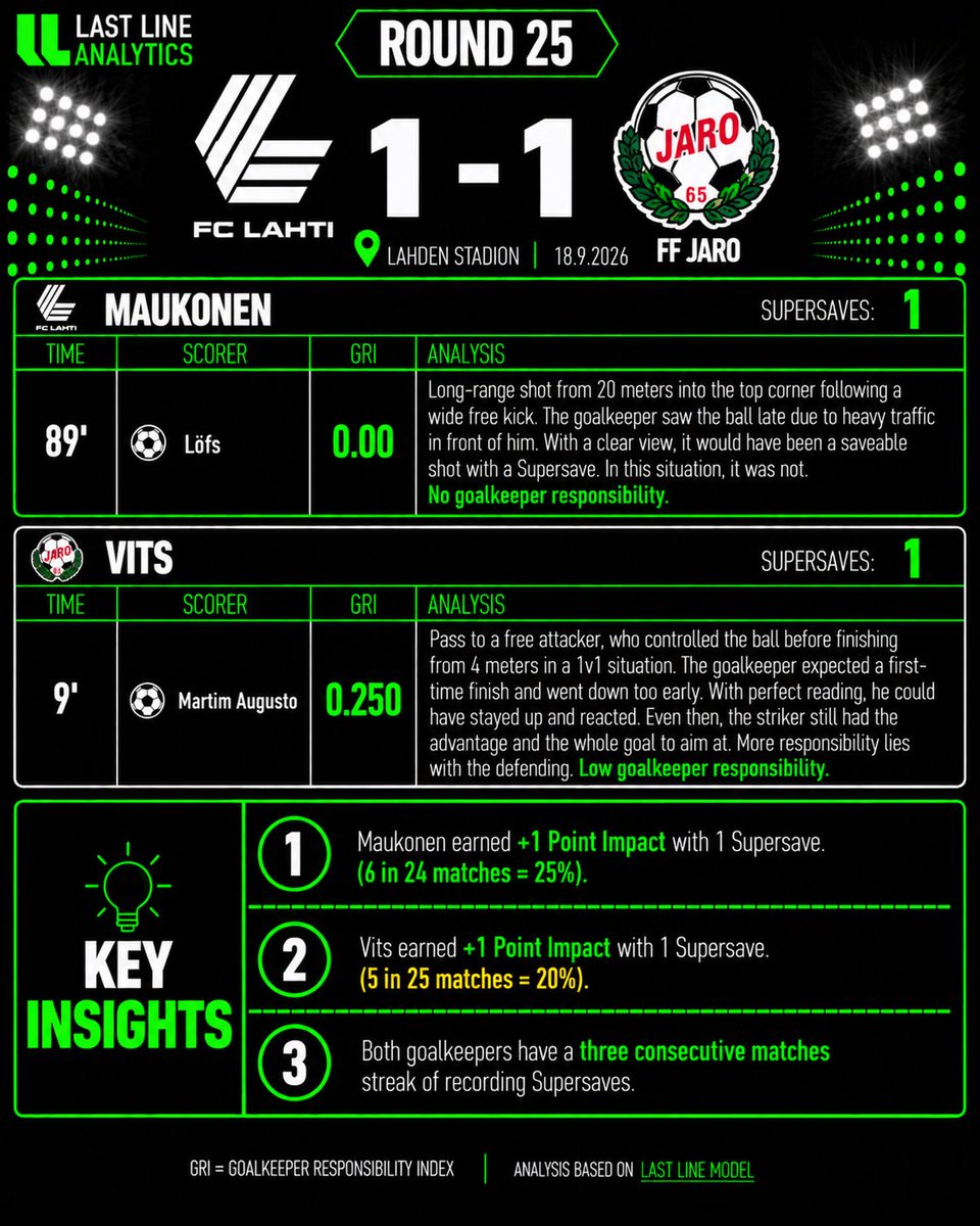 LastLineModel's tweet photo. VEIKKAUSLIIGA 2026 I ROUND 25 (18-19.9) Goalkeeper Analysis (2/2)
 
#veikkausliiga #goalkeeper #footballanalytics #socceranalytics #lastlinemodel #lastlineanalytics #maalivahti https://t.co/imhnxeUILk