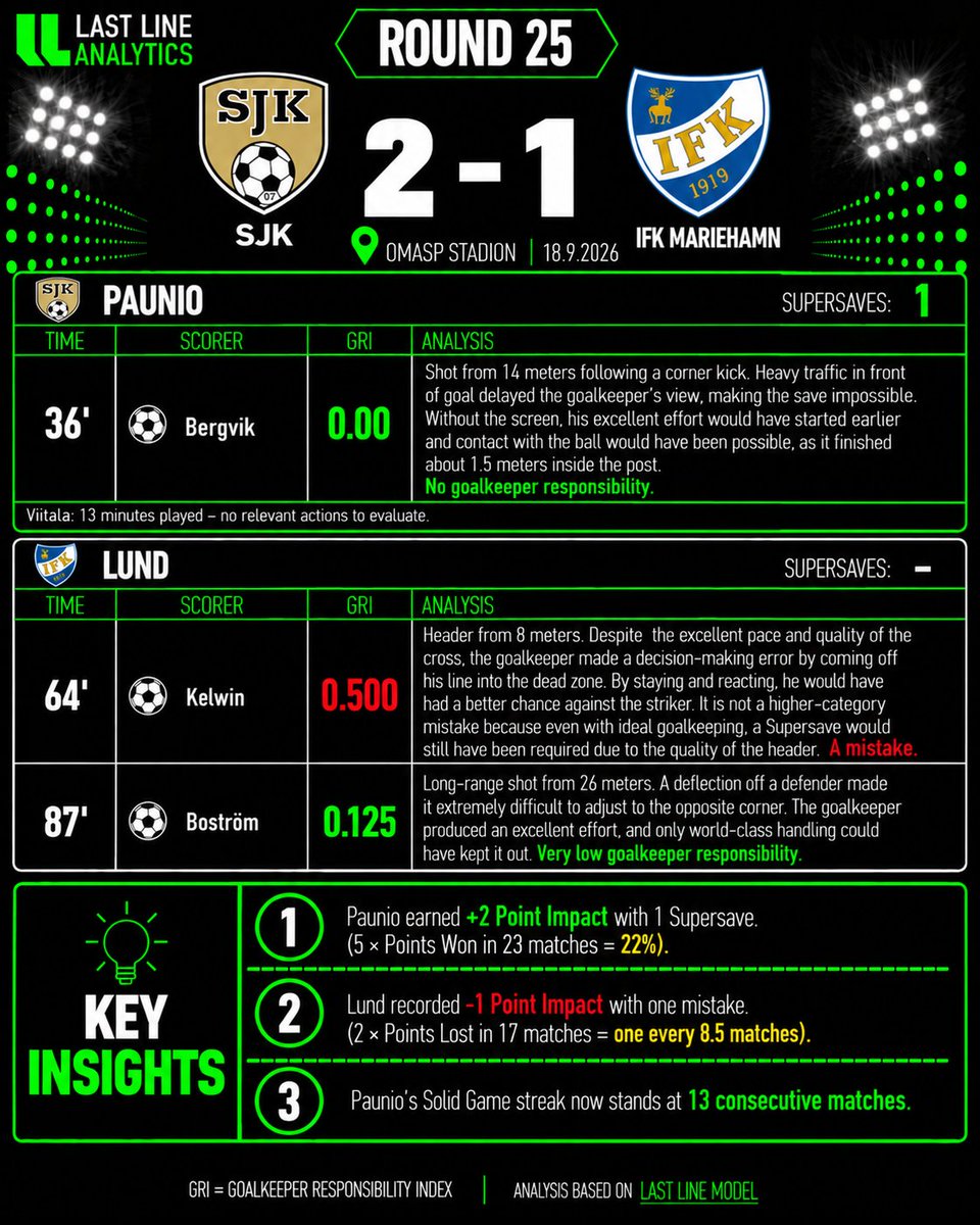 LastLineModel's tweet photo. VEIKKAUSLIIGA 2026 I ROUND 25 (18-19.9) Goalkeeper Analysis (2/2)
 
#veikkausliiga #goalkeeper #footballanalytics #socceranalytics #lastlinemodel #lastlineanalytics #maalivahti https://t.co/imhnxeUILk