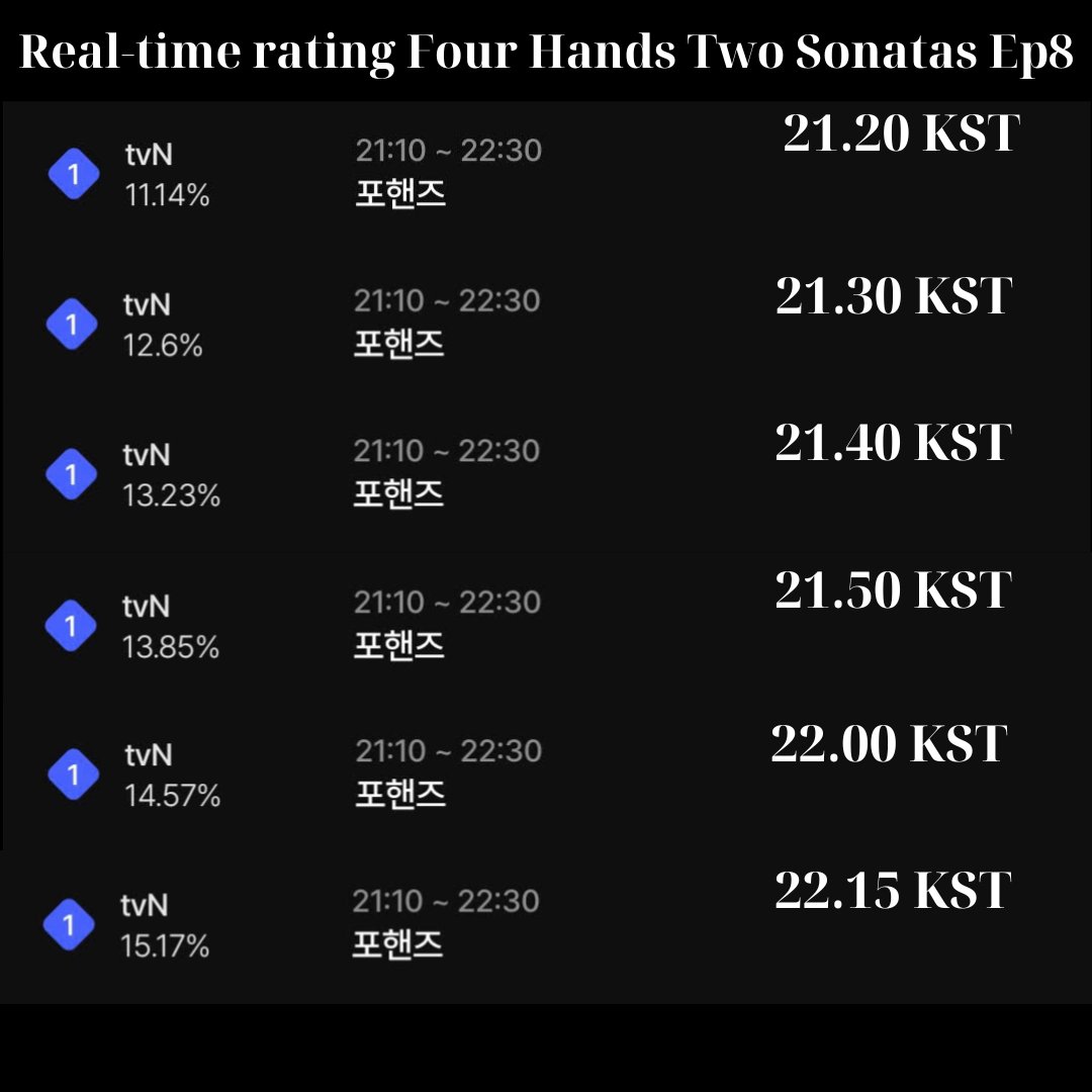 VietAnh82576's tweet photo. Realtime rating tvN Sat-Sun drama: Four Hands Two Sonatas Ep8
21.20 KST: 11.14%
21.30 KST: 12.6%
21.40 KST: 13.23%
21.50 KST: 13.85%
22.00 KST: 14.57%
22.15 KST: 15.17%
Nationwide rating by Nielsen Korea maybe get 6-10%
#FourHandsTwoSonatas #FourHandsTwoSonatasEp8 #SongKang #LeeJunYoung #JangGyuRi