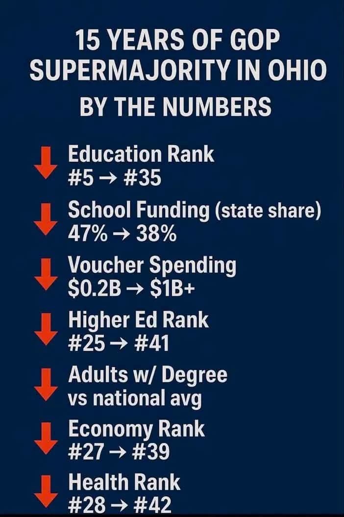 StojicAndrey's tweet photo. Simple question: would this guy have a job in your business with this performance record? #midterms2026 #voterhemout

Vote @SherrodBrown https://t.co/G9xiH5k0ew