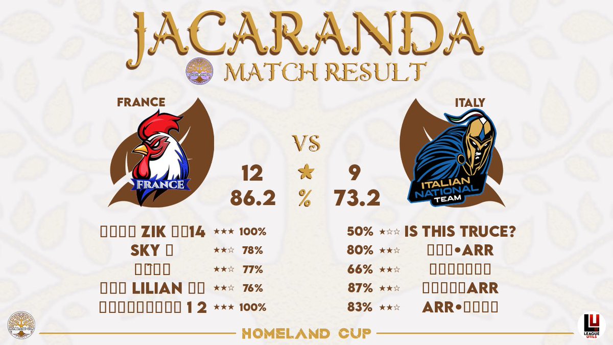 TeamFranceCoC's tweet photo. 🏆Victory🏆

1st match @HomelandCup S1 - Jacaranda Th14/13/12 - 1st win🔥

Gg to your team @ItalyCoC 🥳

#Zik 
@_FailX_ 
#Côme
@Lilian__edf 
#Wazz

👷‍♂️ @NedLowC 😎

#GOLESBLEUS🇫🇷 https://t.co/bmRXLEuzJC