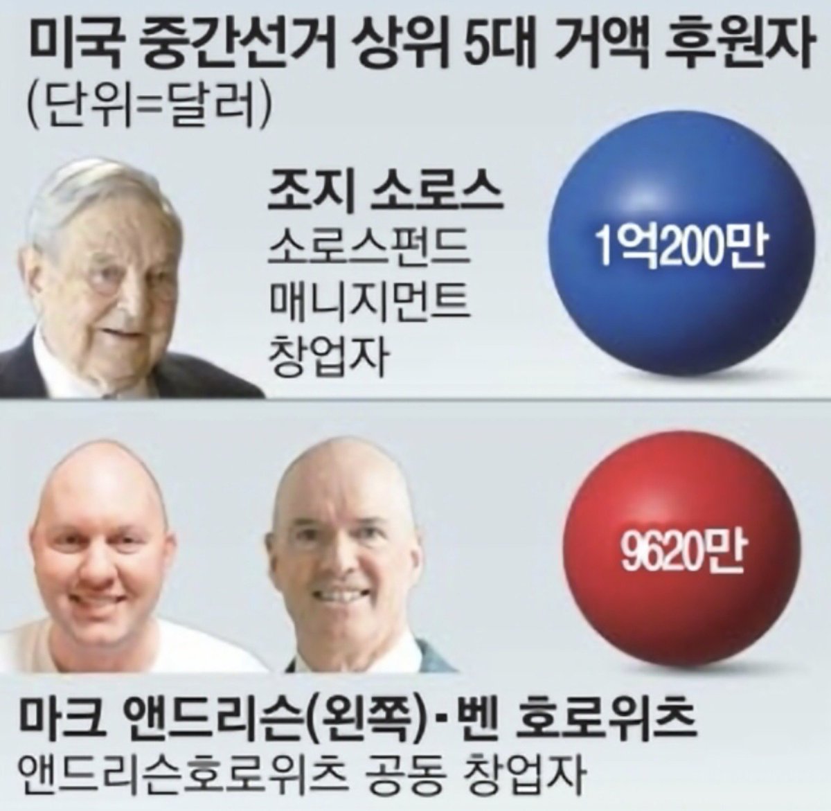jsh3pump_'s tweet photo. 속보) 미국 갑부들 트럼프에게 거액 베팅

현재 중간선거판에 이상한 일이 벌어지고 있음

1. 정치자금 상위 20대 개인ㆍ단체 가운데 16곳이 공화당의 중간선거 캠페인에 자금을 지원한 것으로 나타났음

2. 주요 공화당 후원자로는 일론 머스크 테슬라 최고경영자(CEO)와 스티븐 슈워츠먼 블랙스톤 회장, 폴 싱어 엘리엇매니지먼트 창업자 등이 이름을 올렸음

3. 공화당 후보들을 후원하는 슈퍼팩(super PACㆍ특별정치활동위원회) '원네이션'과 가상화폐 거래업체 크립토닷컴 등도 포함됨

4. 반면 민주당에만 자금을 지원한 거액 후원자는 조지 소로스가 유일함

진짜 이상하단말이야.

언론이랑 여론조사에서는 연일 트럼프 지지율이 최저치를 경신하고 있고, 민주당의 압승을 예고하면서 난리치고 있단 말이지.

일론머스크야 그냥 원래 하던대로 공화당 올인이라지만, 미국의 돈많기로 유명한 재벌들이 트럼프에게 올인하는 기현상이 벌어지는게 우연은 아닌거 같은데.

이 재벌들은 뭘 보고 있길래 트황과 공화당에 올인하고 있는 걸까?

지난 대선때처럼 이번에도 언론의 보도와는 다르게 엄청난 이변이 벌어지는건 아닐까🤔
