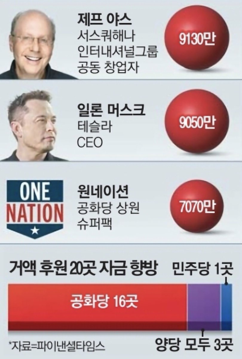 jsh3pump_'s tweet photo. 속보) 미국 갑부들 트럼프에게 거액 베팅

현재 중간선거판에 이상한 일이 벌어지고 있음

1. 정치자금 상위 20대 개인ㆍ단체 가운데 16곳이 공화당의 중간선거 캠페인에 자금을 지원한 것으로 나타났음

2. 주요 공화당 후원자로는 일론 머스크 테슬라 최고경영자(CEO)와 스티븐 슈워츠먼 블랙스톤 회장, 폴 싱어 엘리엇매니지먼트 창업자 등이 이름을 올렸음

3. 공화당 후보들을 후원하는 슈퍼팩(super PACㆍ특별정치활동위원회) '원네이션'과 가상화폐 거래업체 크립토닷컴 등도 포함됨

4. 반면 민주당에만 자금을 지원한 거액 후원자는 조지 소로스가 유일함

진짜 이상하단말이야.

언론이랑 여론조사에서는 연일 트럼프 지지율이 최저치를 경신하고 있고, 민주당의 압승을 예고하면서 난리치고 있단 말이지.

일론머스크야 그냥 원래 하던대로 공화당 올인이라지만, 미국의 돈많기로 유명한 재벌들이 트럼프에게 올인하는 기현상이 벌어지는게 우연은 아닌거 같은데.

이 재벌들은 뭘 보고 있길래 트황과 공화당에 올인하고 있는 걸까?

지난 대선때처럼 이번에도 언론의 보도와는 다르게 엄청난 이변이 벌어지는건 아닐까🤔