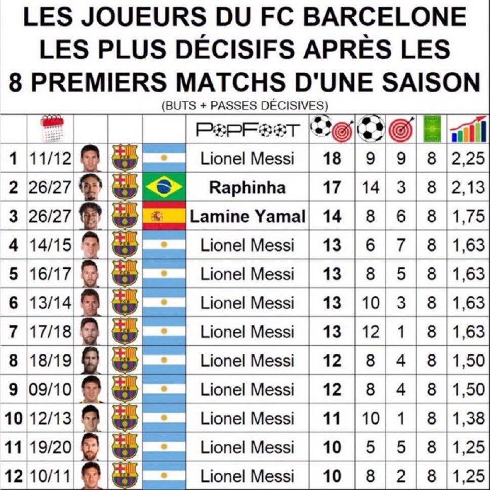 dembelismo99_'s tweet photo. Uno busca estas cosas para elogiar el inicio histórico de Raphinha y Lamine pero al final siempre todo te lleva a darte cuenta una vez más de que Messi es un monstruo completamente irrepetible. Es surrealista https://t.co/Cpn2tlnMNQ