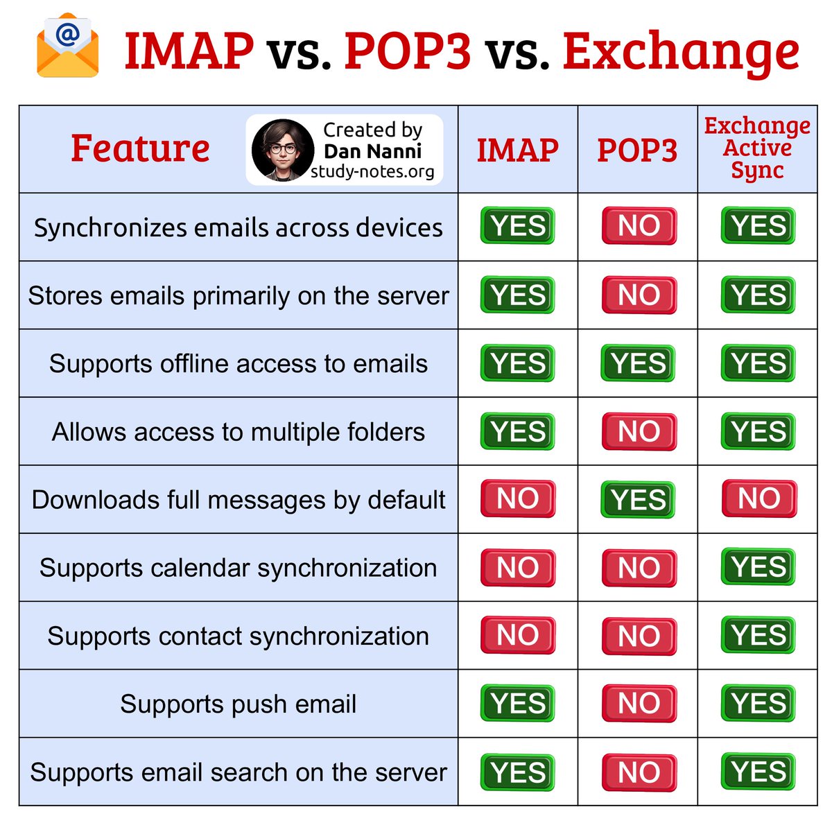 xmodulo's tweet photo. Ever wonder how your email server handles your messages? IMAP, POP3, and Exchange ActiveSync do it in very different ways 😎👇
Find high-res pdf ebooks with all my networking related infographics at https://t.co/3t6LHw8TIY
#tech #sysadmin #technology #techtips #networking https://t.co/ve8egKVzyq