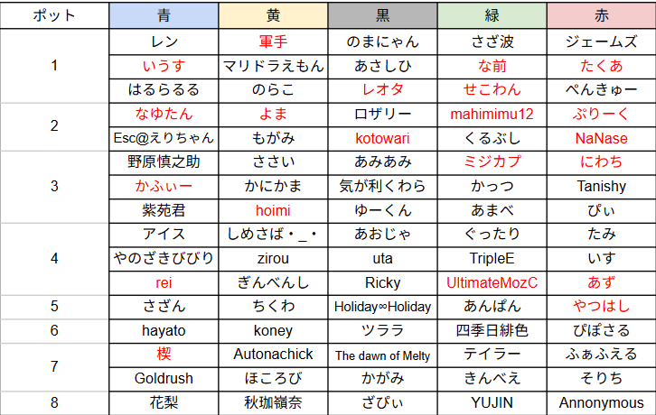 taylor_333111's tweet photo. 世界で一番公平な抽選によりこのようなチーム分けになりました。本番まで1ヵ月少しみんな頑張って！ https://t.co/GgxkUxPnVM