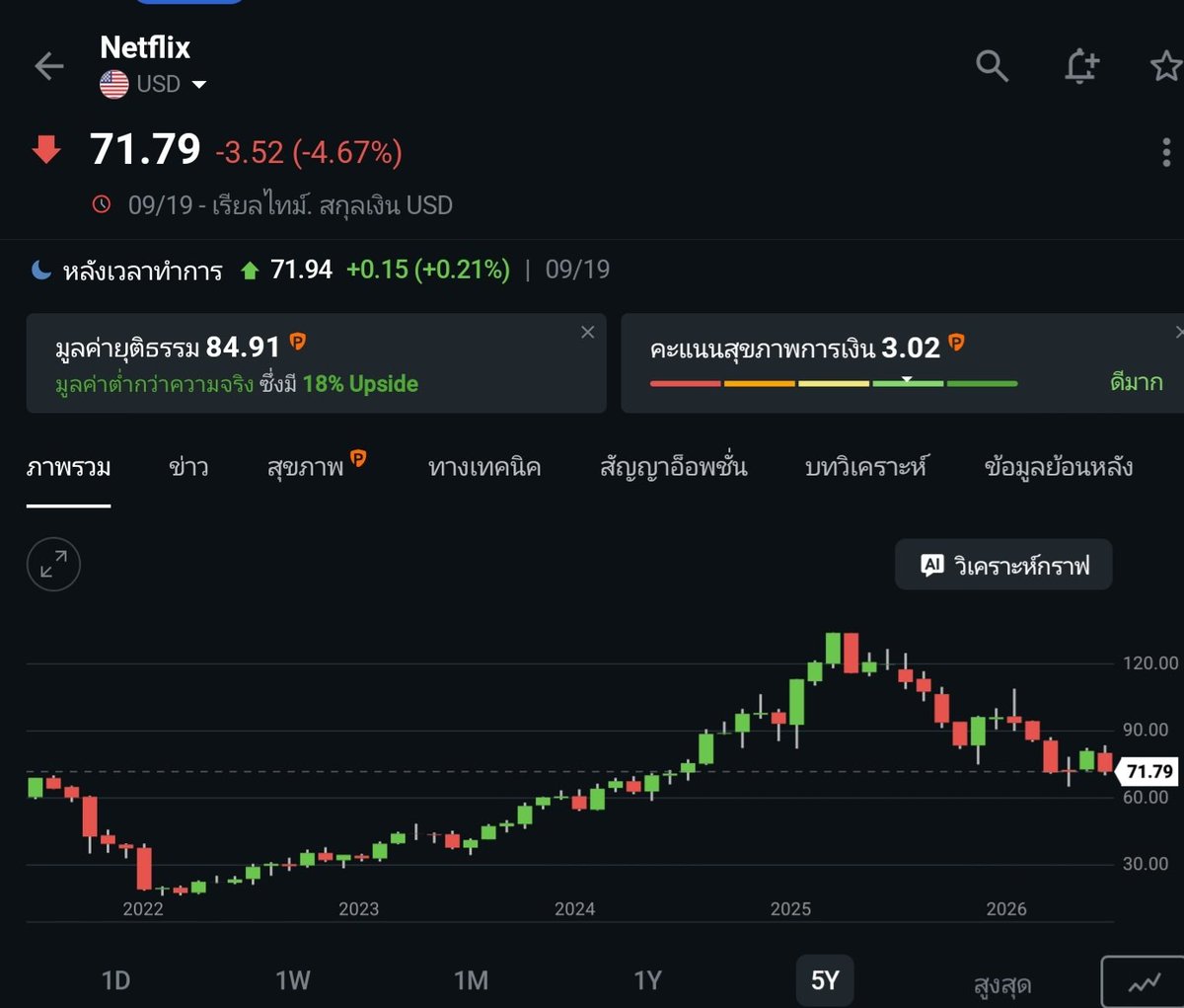 Coco9926505449's tweet photo. เกิดอะไรขึ้นกับ Netflix  ....สตรีมมิ่งอันดับ 1 ขวัญใจใครหลายคน แต่ราคาหุ้นไหลลงมาตลอด ตั้งแต่ ปี 2025 - ปัจจุบัน ถึงแม้ NF ยังมีกำไรแต่นวค.ก็มีมุมมองที่ไม่ดีจากยอด Viewer Engagement  โดยเฉพาะคอนเทนต์ TOP 100 ยอดวิวอาจลดลง 21 % เมื่อเทียบจากปีที่แล้ว  เมื่อคนใช้เวลาใน NF น้อยลงก็มีแนวโน้มที่จะยกเลิกสมาชิกมากขึ้น