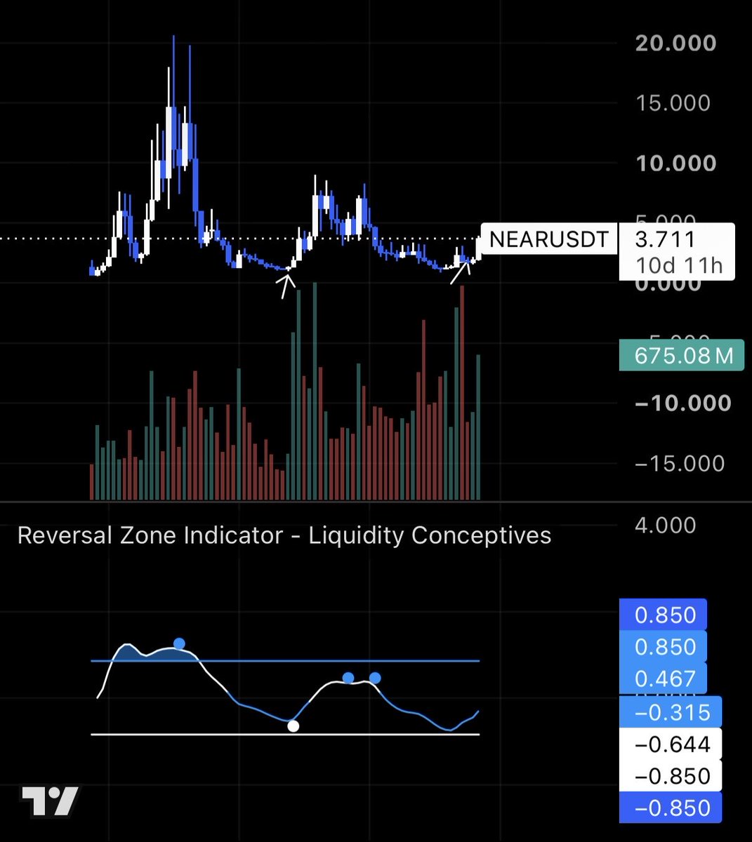 Liquidity29's tweet photo. We have been buying near since 2.8$, Chart screaming potential monthly timeframe reversal, with volume picking up is $near next $Zec? https://t.co/XLnxJEA047