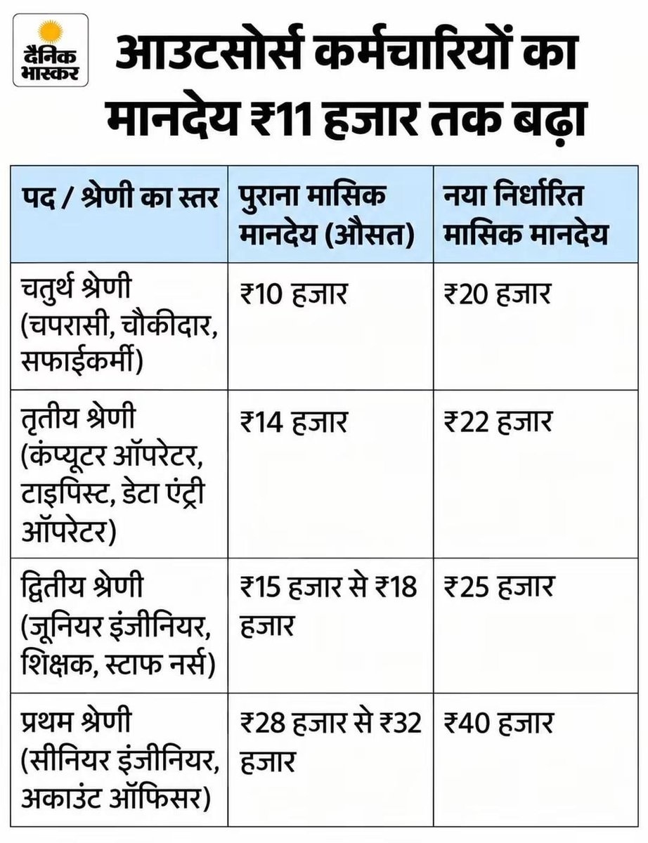 himkarpandey99's tweet photo. @GireeshUpadhya9 @myogiadityanath @BJP4India @myogioffice @UPGovt @rajendradev6 #26साल_शिक्षामित्र_बदहाल
संत महात्मा @myogiadityanath 🙏  महराज 
जी #शिक्षामित्रो से इतना भेद - भाव क्यों ?
हम शिक्षामित्र आपके ही बच्चे हैं , आप हमारे परिवार और बच्चों की पीड़ा को आप समझो ,
आप दया कीजिए 🙏
 @BJP4India 
@myogioffice 
@UPGovt 
@rajendradev6 https://t.co/WsUwGPzLpO