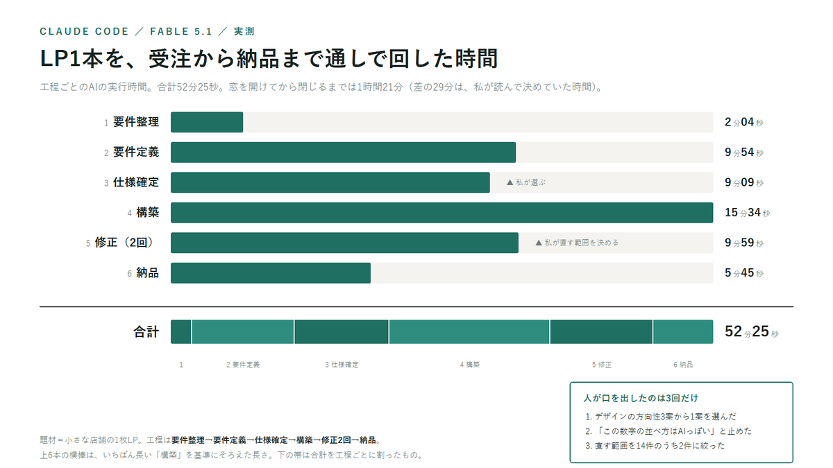 chinmarui223's tweet photo. 工程ごとの内訳です。いちばん長いのは構築の15分34秒。
私が口を出した3回は、方向性を選ぶ／「この数字の並べ方はAIっぽい」と止める／直す範囲を14件のうち2件に絞る、の3つでした。
どれも手を動かす作業ではなく、好みと責任の話です。

ふだんはこの進め方を、応募文を書く側でもやっています。まとめたのがこちらです。
https://t.co/jbo2Y0dIMg