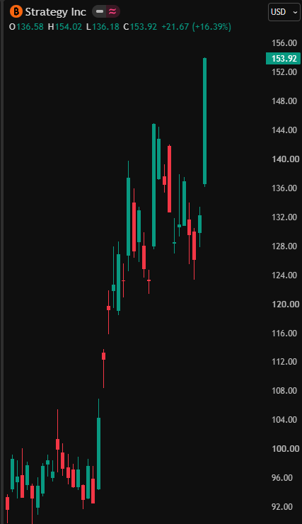coinbureau's tweet photo. 🔥BULLISH: Michael Saylor hints at buying more Bitcoin as Strategy tops the Nasdaq-100, up 48% last month.

Saylor just shared his orange chart, hinting at another Bitcoin purchase.

Strategy was the NUMBER ONE performer in the Nasdaq-100 last month and is up another 16% today at $153.

The company already holds 845,050 BTC worth $68.69 BILLION, more than 4% of all Bitcoin that will ever exist.