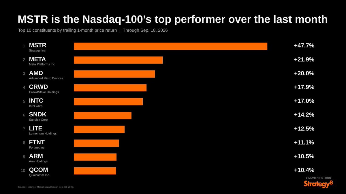 coinbureau's tweet photo. 🔥BULLISH: Michael Saylor hints at buying more Bitcoin as Strategy tops the Nasdaq-100, up 48% last month.

Saylor just shared his orange chart, hinting at another Bitcoin purchase.

Strategy was the NUMBER ONE performer in the Nasdaq-100 last month and is up another 16% today at $153.

The company already holds 845,050 BTC worth $68.69 BILLION, more than 4% of all Bitcoin that will ever exist.