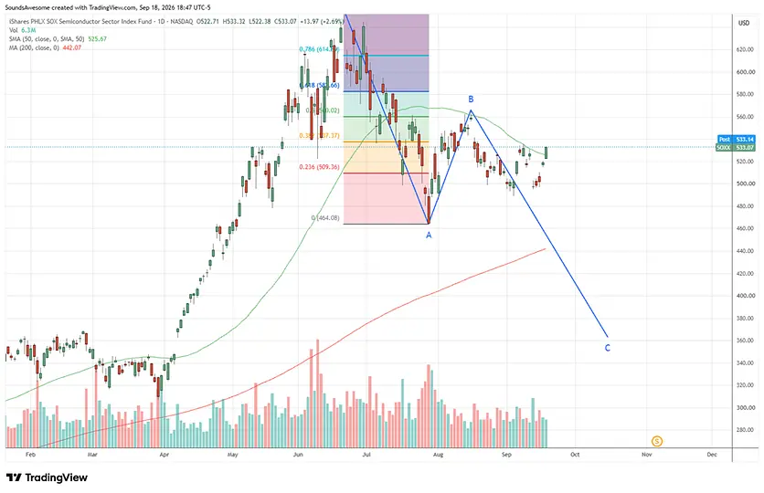 David_1wy's tweet photo. $SOXL $SOXS …. SOXX Update! 
 
So it seems the AI CEOs came out to scare the Bulls out of their shares only to load up on Semis.  Just when we thought the coffin was nailed, the AI/Semi trade woke up and moved back to the neutral zone.  The zone where we need more conviction on both sides of the trade.  SOXX closed above the 50 DMA but let’s see if there is follow through on Monday.  This second attempt at 530-535 area is a crucial point for Bulls.  If it fails for a second time, then we are heading South.  Anything is possible next week but 560 only comes into play if price closes above 535 with a follow through the next day. 
 
Bears can only celebrate if AI regulation becomes a highly debated topic between the two super power leaders during XI’s visit next week. 
 
My advice on SOXX remains the same:  IF you are a Bear, buy SOXS here and set a stop if SOXX closes above 535 with a follow through next day.  If you are a Bull, set a stop below 500 on SOXX with similar follow through stops.  GLTA!